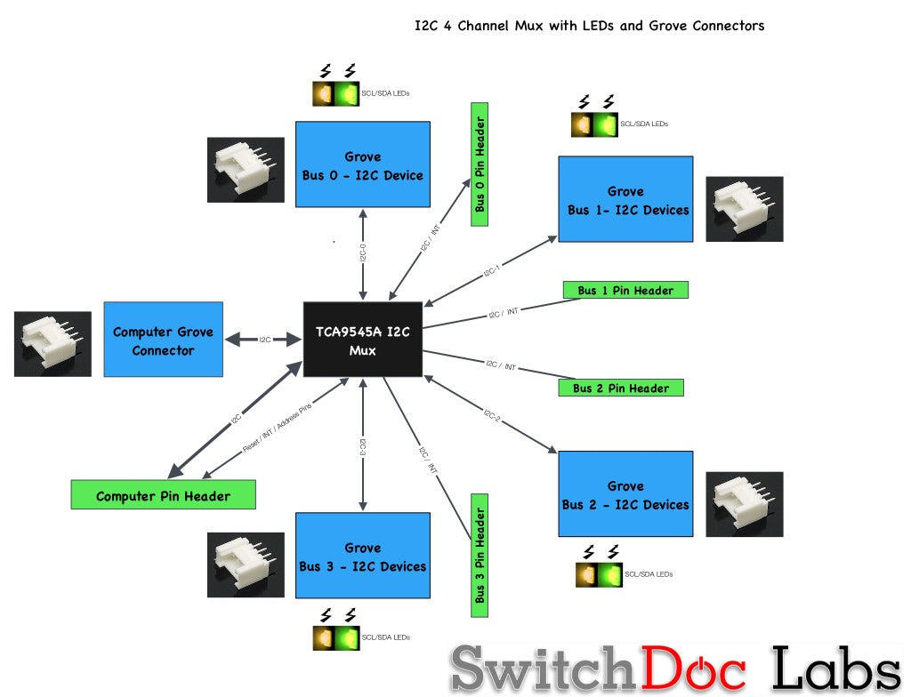 Grove I2C Mux Block Diagram