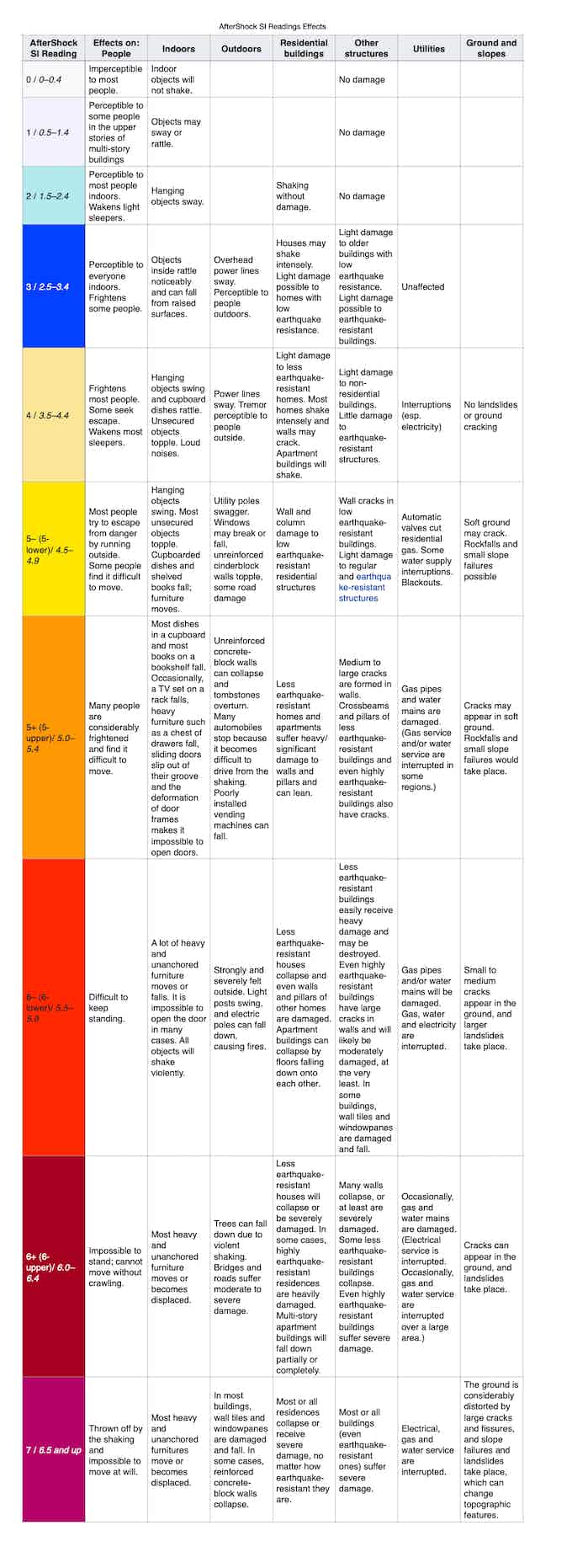 The AfterShock SI Master Chart