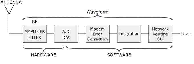 Software Defined Radio Block Diagram