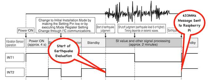An Earthquake in Progress