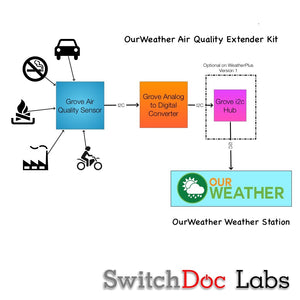 Air Quality Extender Pack for OurWeather / Raspberry Pi / Arduino / ESP8266 - Grove Headers