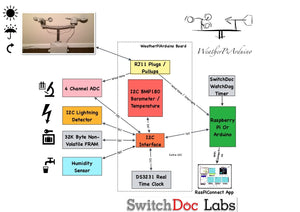 WeatherRack - Anemometer/Wind /Rain for WeatherPiArduino/WeatherPlus/Raspberry Pi/Arduino