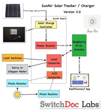 Load image into Gallery viewer, SunAir - Solar Controller / Charger / Tracker