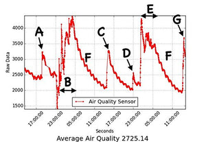 Grove Air Quality Sensor