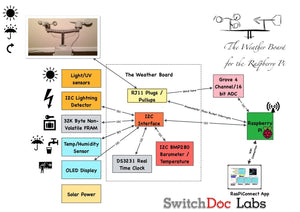 The Weather Board w/Grove - Interface board for Weather Instruments for Raspberry Pi / Arduino