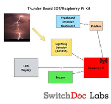 Load image into Gallery viewer, Raspberry Pi IOT Lightning Detector Kit