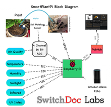 Load image into Gallery viewer, High Reliability Grove Plant Moisture Sensor