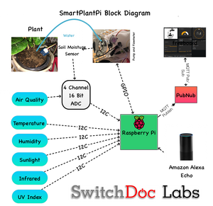 High Reliability Grove Plant Moisture Sensor