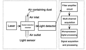 Air Quality - Solar Powered 433MHz Wireless Sensor - WeatherSense