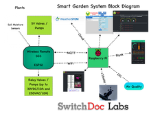 Load image into Gallery viewer, Smart Garden System (V2) - Raspberry Pi based Smart Gardening Kit - No Soldering!