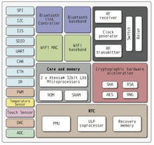 Load image into Gallery viewer, The BC24 - ESP32 based 24 RGBW Pixels with Grove Connectors