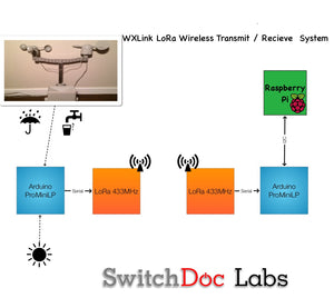 WXLink - LoRa  Wireless Data Link designed for the OurWeather Kit, the WeatherRack and the WeatherBoard