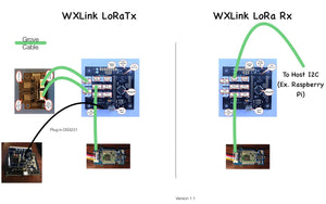 WXLink - LoRa  Wireless Data Link designed for the OurWeather Kit, the WeatherRack and the WeatherBoard