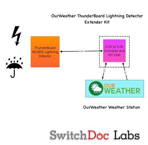 Thunder Board Lightning Detection Extender Kit for OurWeather - Grove