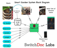 Load image into Gallery viewer, Smart Garden System  (Version 1 - Retired) - Raspberry Pi based Smart Gardening Kit - No Soldering!