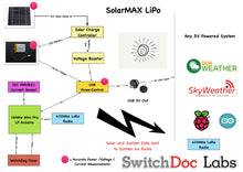 Load image into Gallery viewer, SolarMAX LiPo Solar Power System and Data Gathering System for SkyWeather / Raspberry Pi / Arduino