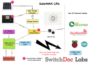 SolarMAX LiPo Solar Power System and Data Gathering System for SkyWeather / Raspberry Pi / Arduino