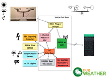 Load image into Gallery viewer, OurWeather - Complete Weather Kit