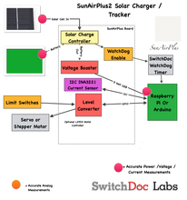 Load image into Gallery viewer, SunAirPlus2 - Solar Controller / Charger / Sun Tracker / Data Gathering Grove/Header