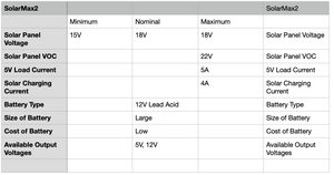 SolarMAX2 - Solar Power for your Raspberry Pi Project