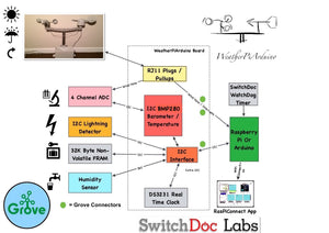 WeatherPiArdinuo w/Grove - Interface board for Weather Instruments for Raspberry Pi / Arudino