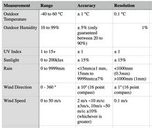 Load image into Gallery viewer, WeatherSense Wireless WeatherRack2
