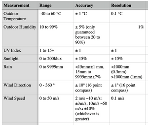 WeatherSense Wireless WeatherRack2