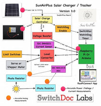 Load image into Gallery viewer, SunAirPlus - Solar Controller / Charger / Sun Tracker / Data Gathering Grove/Header 