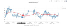 Load image into Gallery viewer, Air Quality - Solar Powered 433MHz Wireless Sensor - WeatherSense