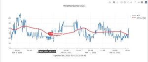 Air Quality - Solar Powered 433MHz Wireless Sensor - WeatherSense