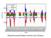 Load image into Gallery viewer, SunControl - Advanced Solar Controller / Charger / Sun Tracker / Data Gathering Grove/Header 